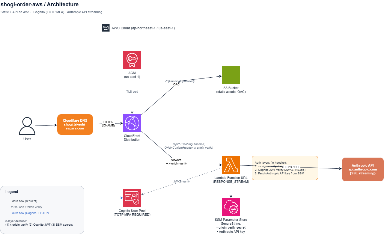 shogi-order-aws アーキテクチャ図